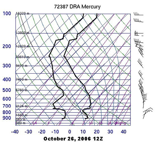 Fire Weather Figure 2 &ndash; Mercury, NV 12Z October 26 (7:00 am PDT Oct 26) observed sounding plotted on a Skew-T diagram. Height shown on far left is milibars with height above MSL in meters shown inside the chart on the left, temperature along the bottom is in degrees C with temperature lines slanted to the right. Solid thick black lines are temperature and dew point. Wind barbs on right show wind speed in knots. 