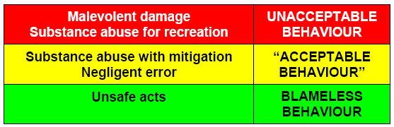 Malevolent damage Substance abuse for recreation UNACCEPTABLE BEHAVIOR Substance abuse with mitigation Negligent error “ACCEPTABLE BEHAVIOR” Unsafe acts BLAMELESS BEHAVIOR